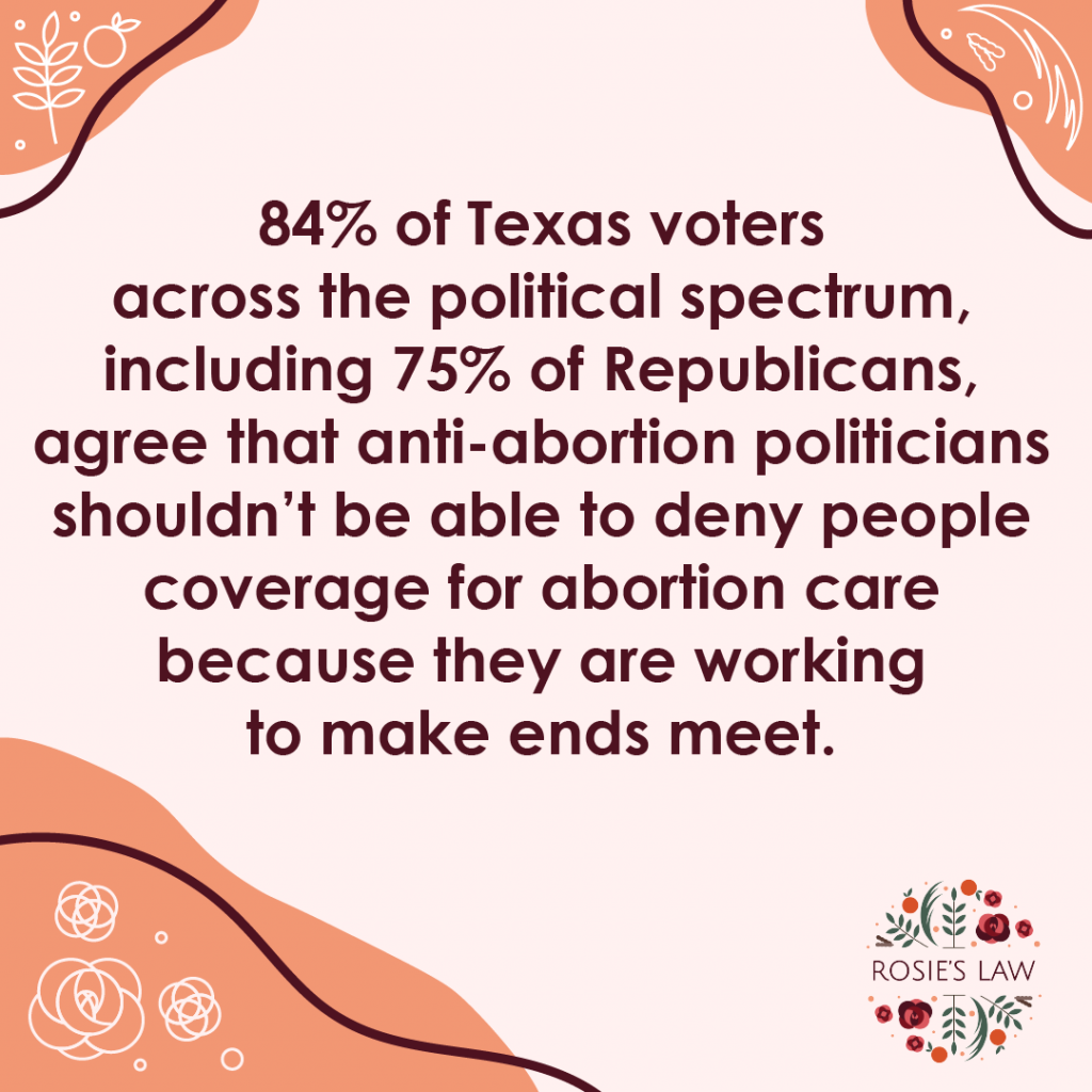 A light orange background with maroon text that reads: 84% of Texas voters across the political stpectrum, including 75% of Republicans, shouldn't be able to deny people coverage for abortion care because they are working to make ends meet.